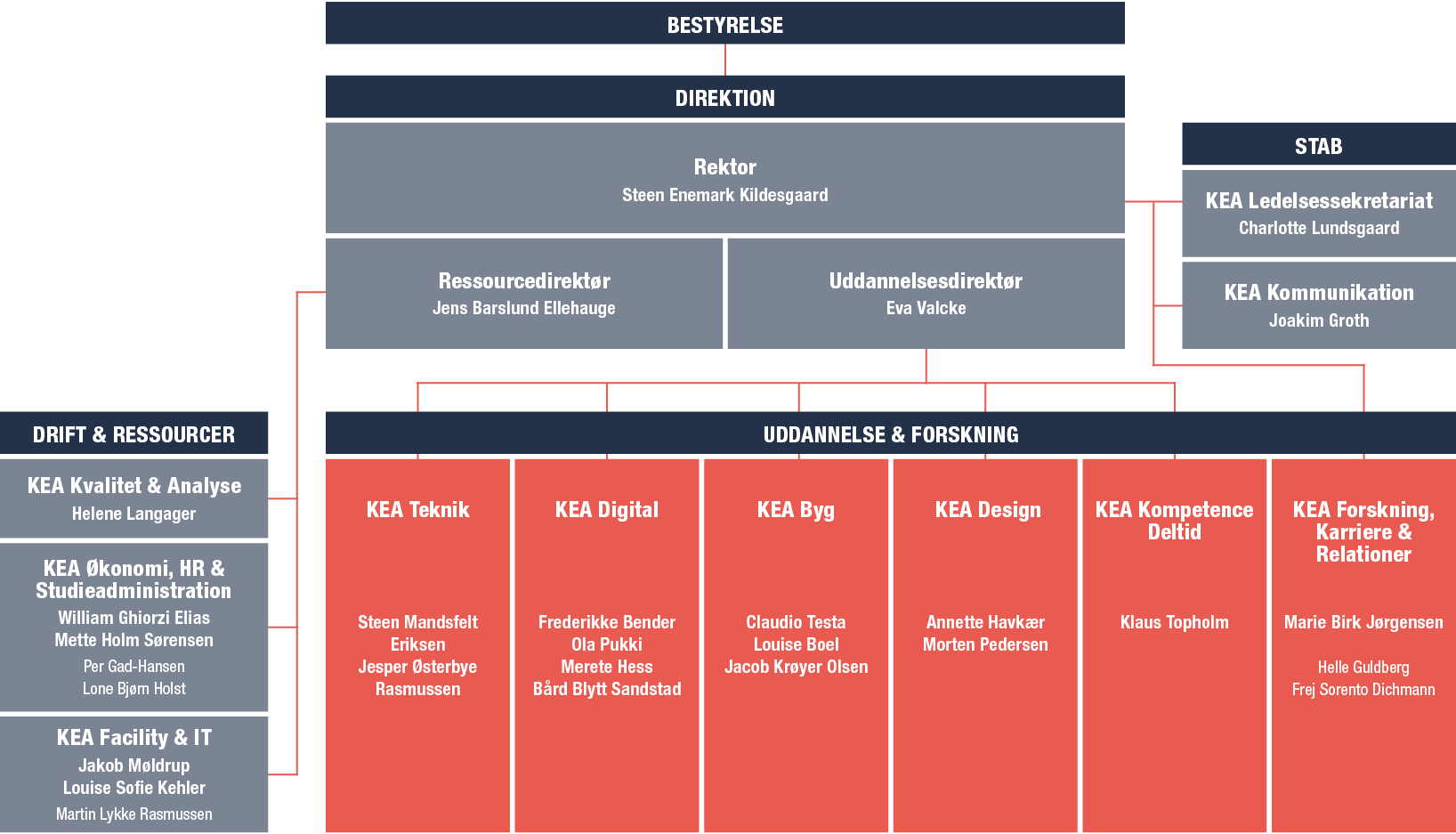 Organisationsdiagram