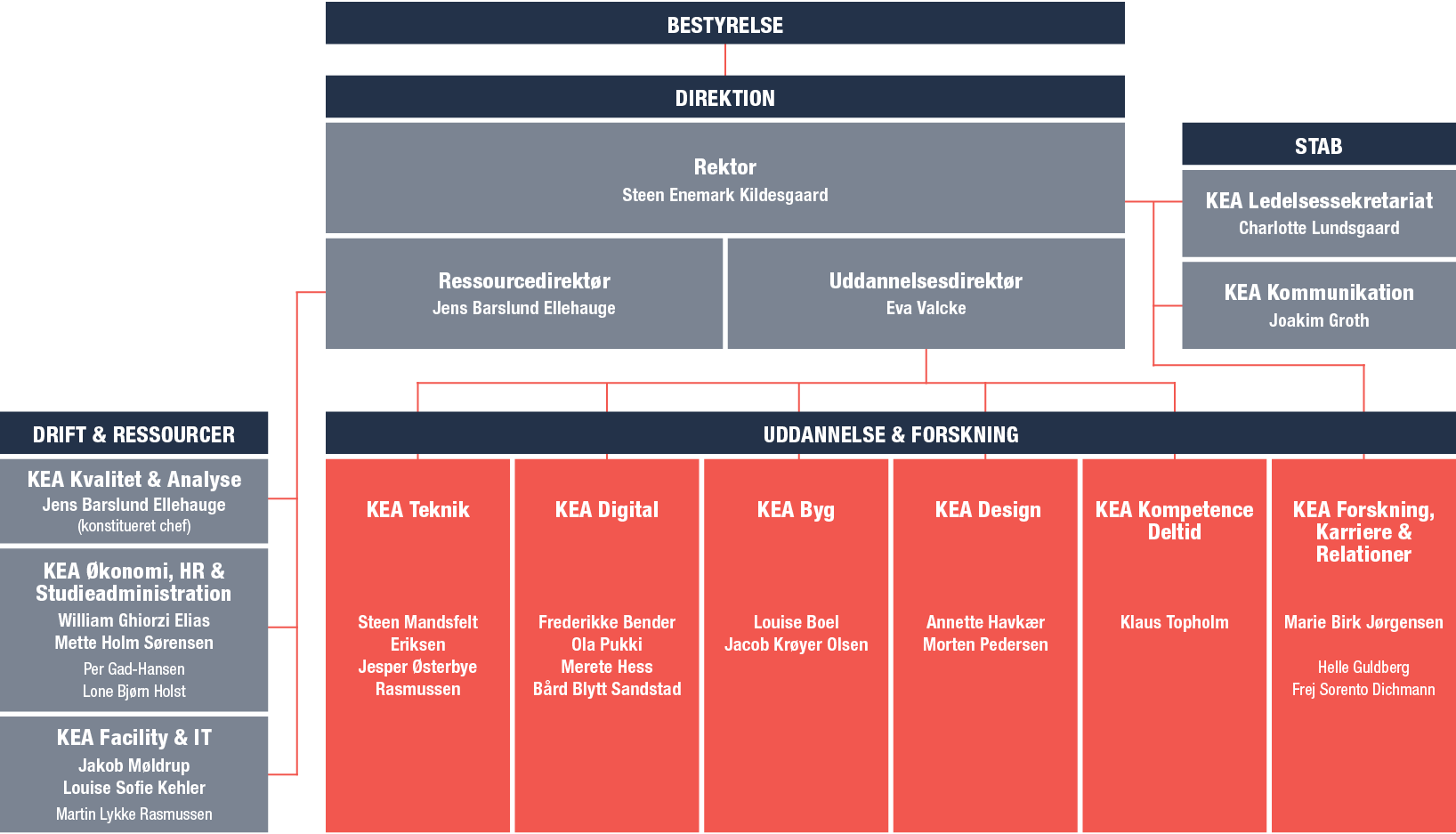 Organisationsdiagram