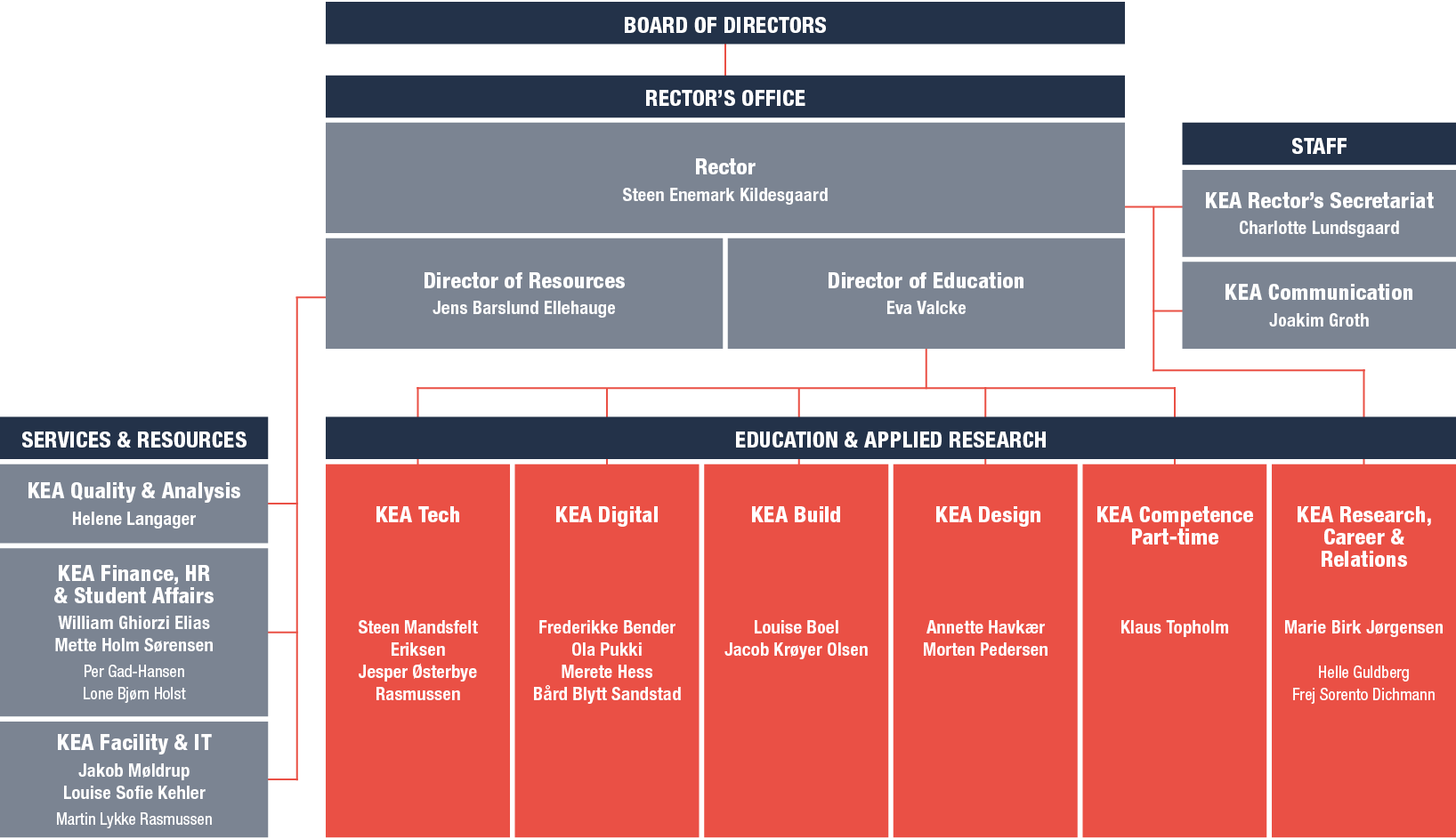 Organisation Diagram