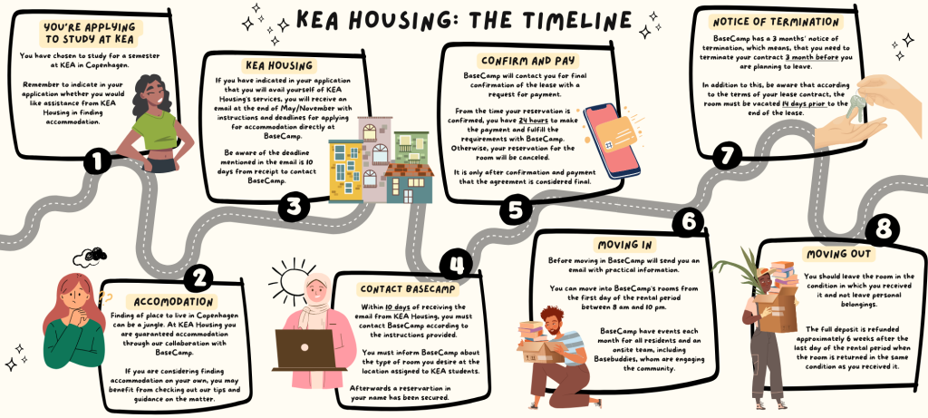 Timeline for housing at KEA: 1. Apply for an exchange semester 2. Find accommodation 3. if you're using KEA Housing to find accommodation you will receive further information 4. Contact BaseCamp, our partner 5. Confirm and pay deposit for your room 6. Move in 7. Terminate your contract 3 months before you're planning to leave 8. Move out