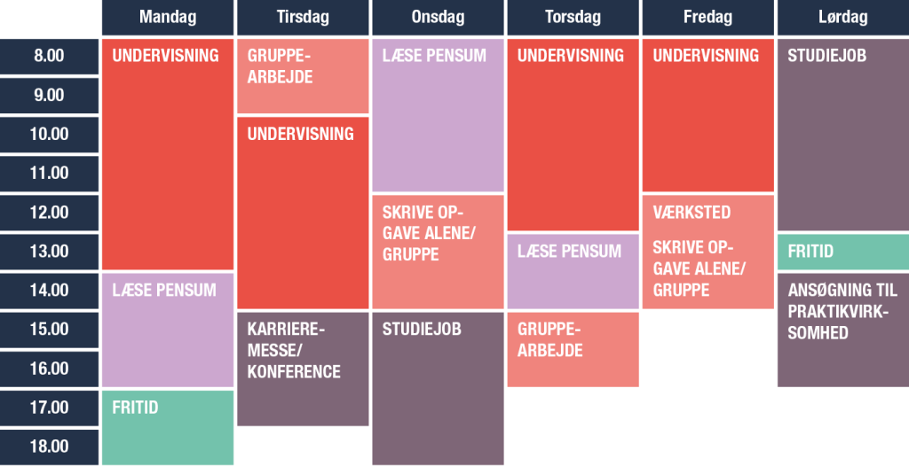 Du kan fx lave et ugeskema hvor du indsætter de tider du har undervisning, indsætter til til at læse pensum og forberede dig til undervisningen, laver gruppearbejde og passer dit studiejob. Husk at efterlade tid til fritid.